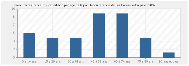 Répartition par âge de la population féminine de Les Côtes-de-Corps en 2007